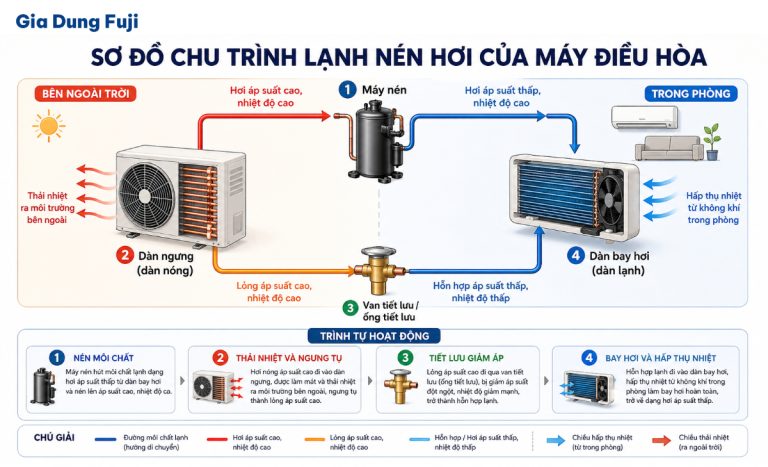 Máy điều hòa nhiệt độ là gì? Cấu tạo, nguyên lý và các loại phổ biến