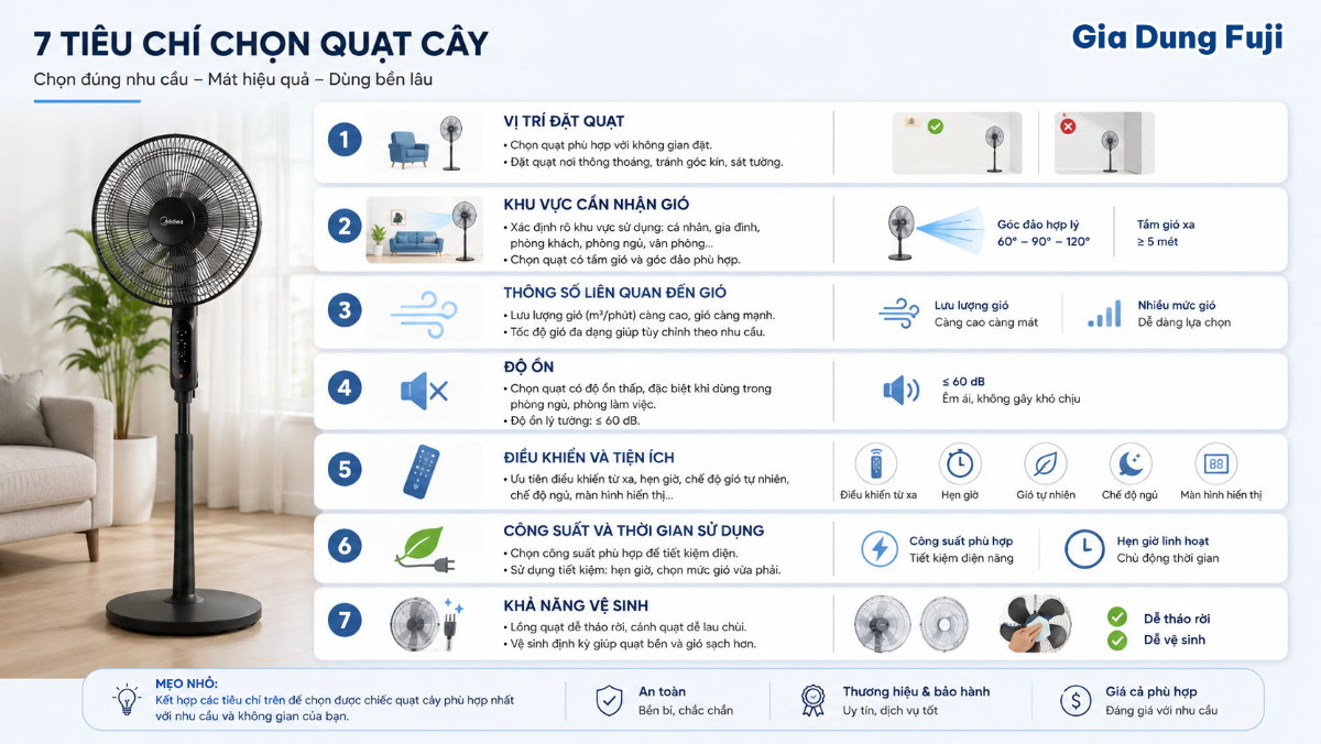 Infographic 7 tiêu chí chọn quạt cây phù hợp với nhu cầu sử dụng