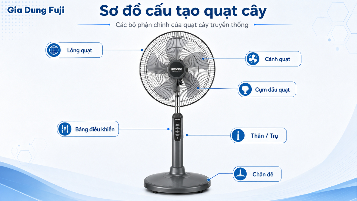 Các bộ phận cơ bản thường gặp trên quạt cây; cấu tạo chi tiết có thể khác nhau tùy từng model. Sơ đồ cấu tạo quạt cây gồm lồng quạt, cánh quạt, thân, bảng điều khiển và chân đế