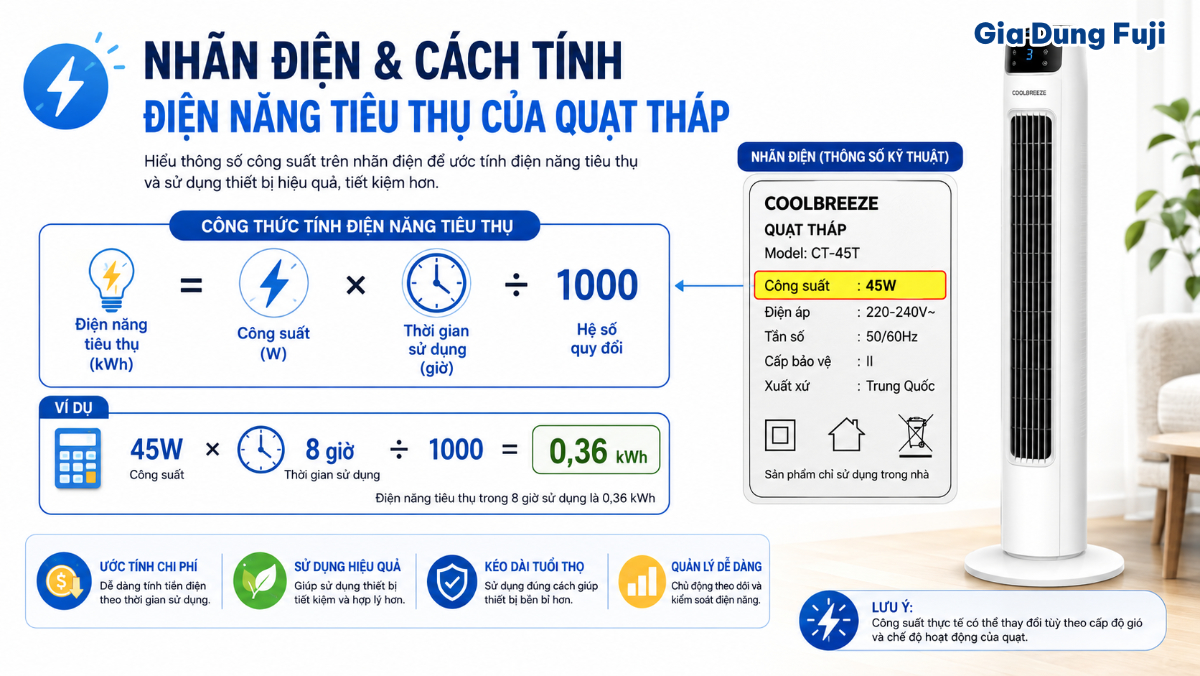 Điện năng tiêu thụ của quạt phụ thuộc vào công suất thiết bị và tổng thời gian vận hành. Minh họa công suất quạt tháp và công thức tính điện năng tiêu thụ
