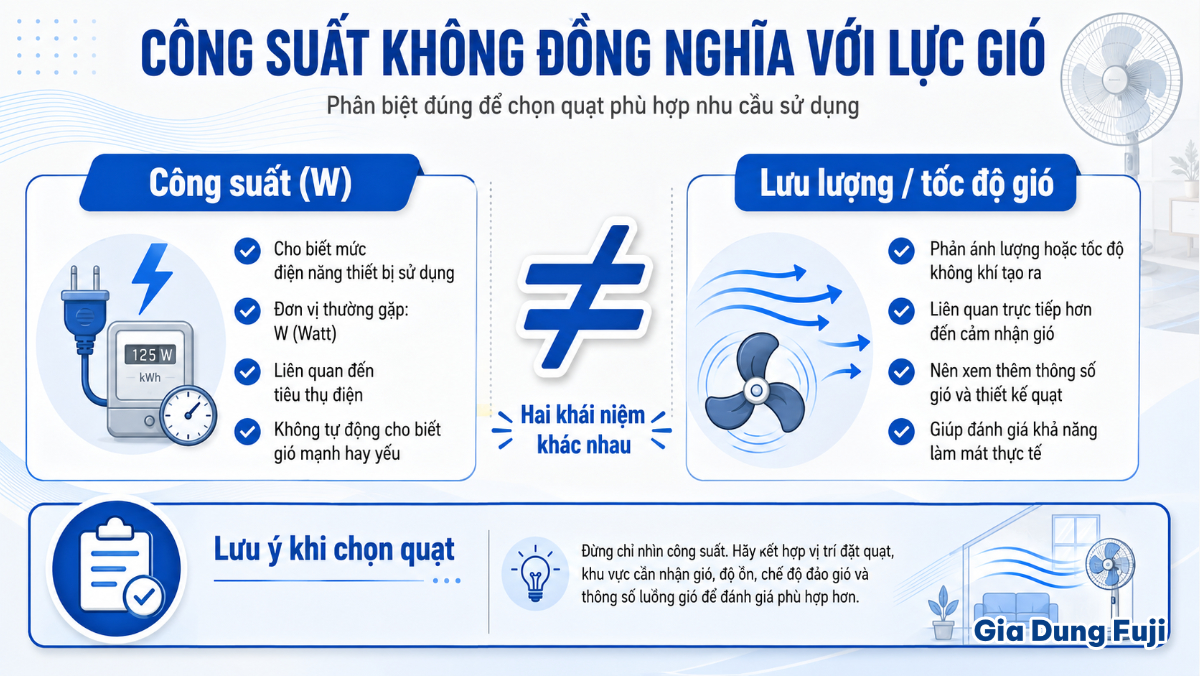 Công suất điện và khả năng tạo gió là hai nhóm thông số khác nhau, không nên dùng watt để thay thế cho dữ liệu về luồng gió. Infographic phân biệt công suất điện và lưu lượng gió khi đánh giá quạt