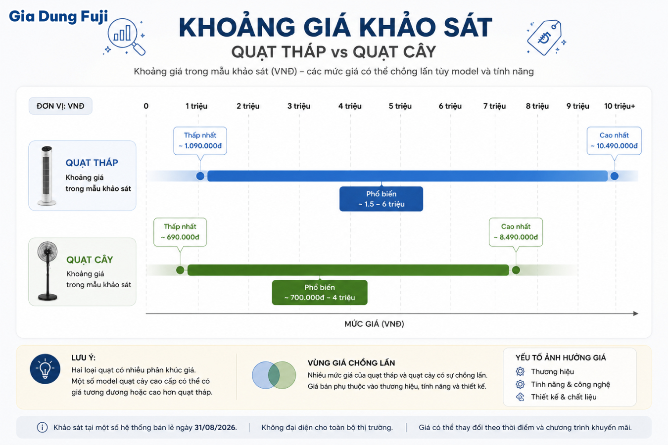 Khoảng giá của quạt tháp và quạt cây có vùng chồng lấn; mức giá thực tế thay đổi theo thương hiệu, cấu hình và chương trình bán hàng. Biểu đồ so sánh khoảng giá khảo sát của quạt tháp và quạt cây tháng 8 năm 2026
