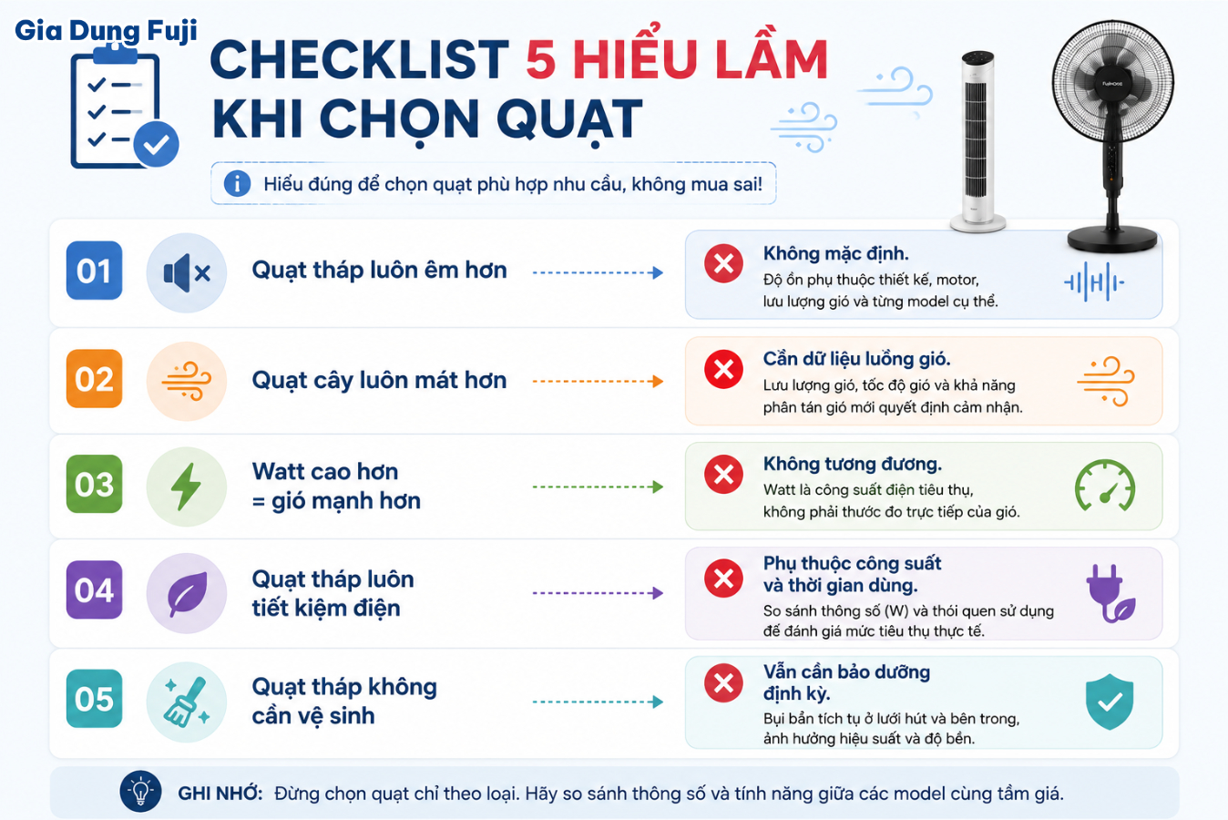 Một số nhận định phổ biến về quạt tháp và quạt cây chỉ đúng với từng sản phẩm cụ thể, không thể áp dụng cho toàn bộ hai dòng quạt. Infographic năm hiểu lầm thường gặp khi so sánh quạt tháp và quạt cây