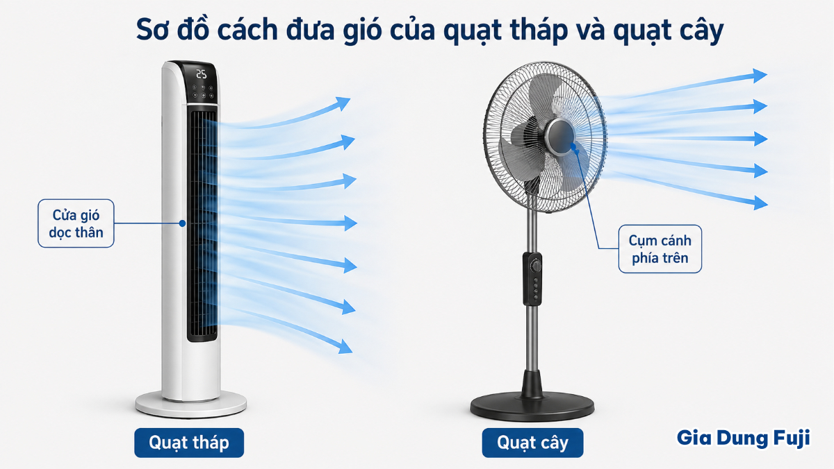 Hai kiểu quạt có cấu trúc đưa gió khác nhau; khả năng tạo gió thực tế vẫn cần đánh giá theo thông số của từng sản phẩm. Sơ đồ minh họa hướng luồng gió của quạt tháp và quạt cây
