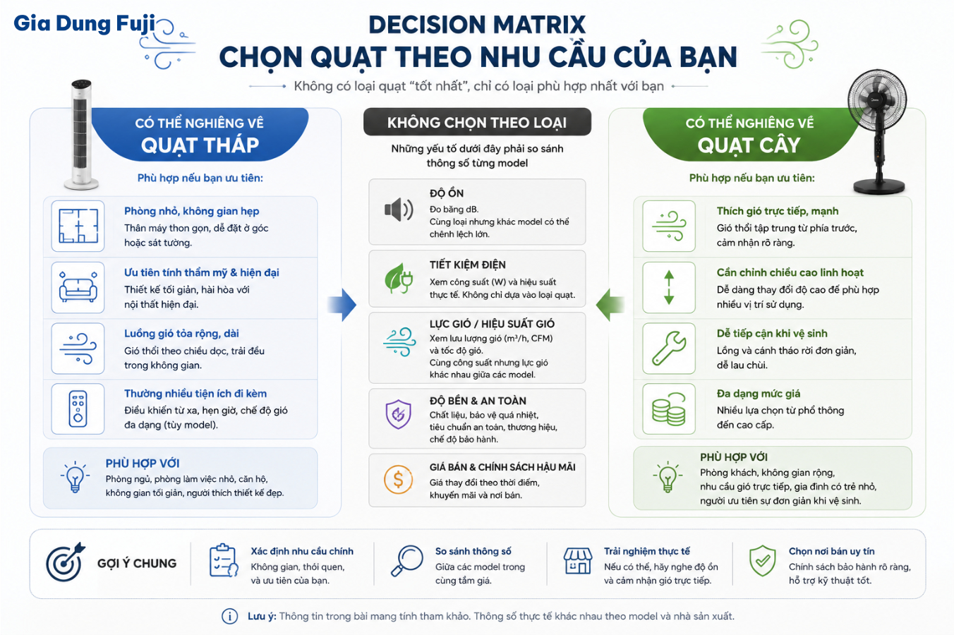 Lựa chọn quạt tháp hay quạt cây nên dựa trên nhu cầu sử dụng; độ ồn, điện năng và khả năng tạo gió cần kiểm tra theo từng sản phẩm. Sơ đồ lựa chọn quạt tháp hoặc quạt cây theo không gian và nhu cầu sử dụng