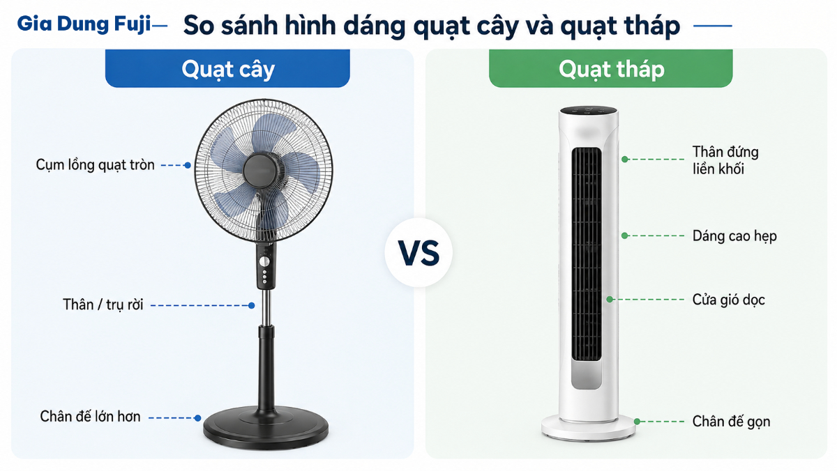 Quạt cây và quạt tháp khác nhau rõ rệt về kiểu dáng và cách bố trí bộ phận tạo gió. So sánh thiết kế bên ngoài của quạt cây và quạt tháp