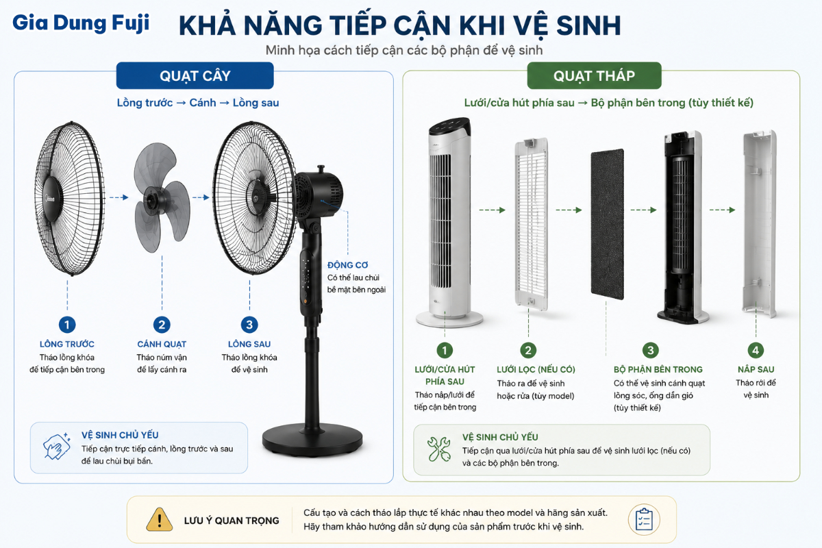 Minh họa các bộ phận thường được tiếp cận khi vệ sinh quạt cây và quạt tháp