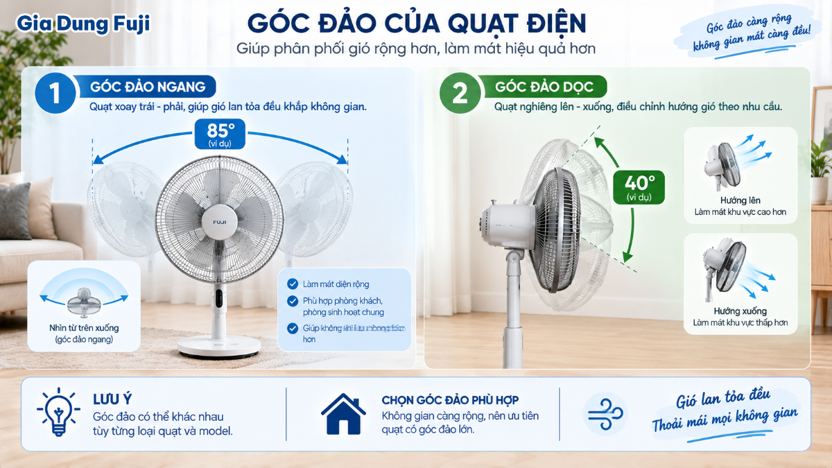 Góc đảo thể hiện phạm vi thay đổi hướng gió của quạt theo phương ngang hoặc phương dọc. Minh họa góc đảo ngang và góc đảo dọc của quạt điện